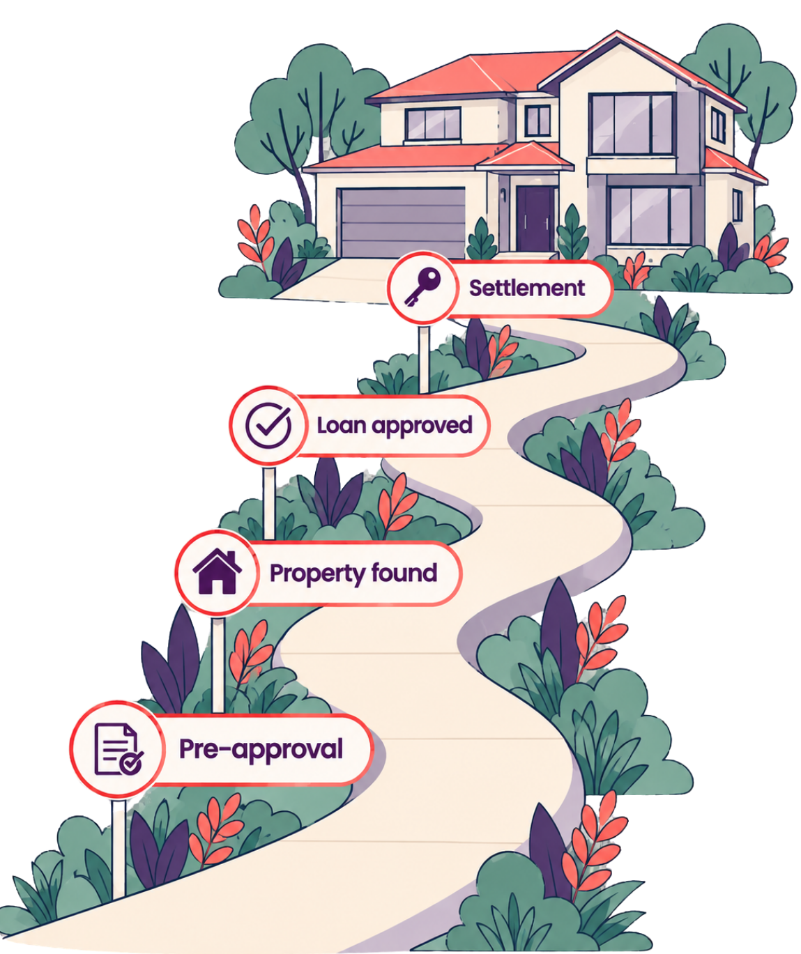 Home loan pathway showing pre-approval, property found, loan approved and settlement.